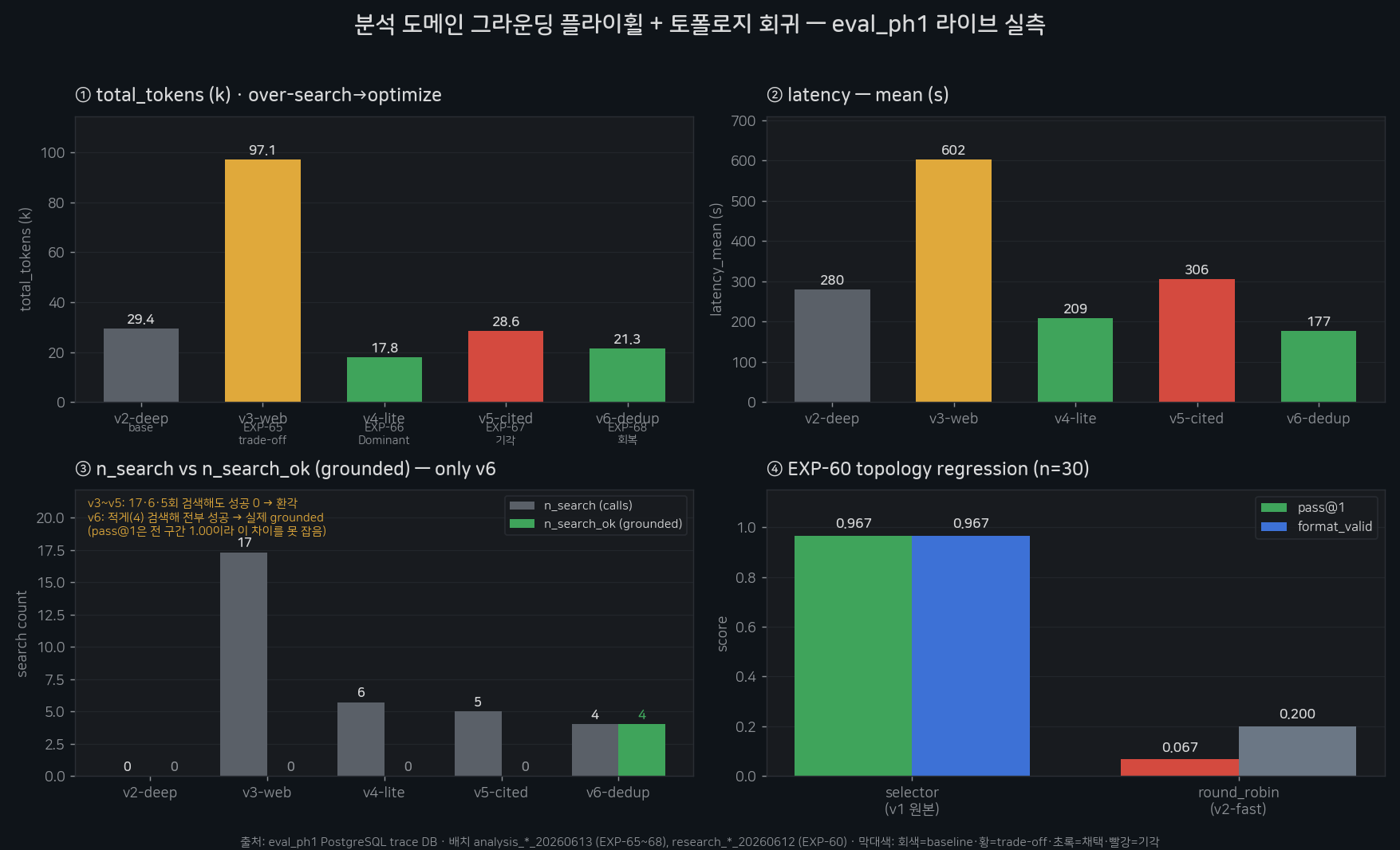 메트릭 변화추이 — eval_ph1 실측